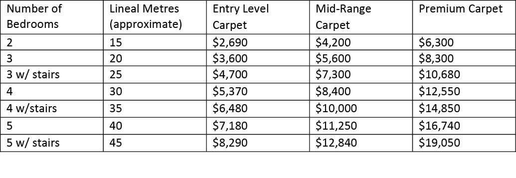 Average Cost For New Carpet Living Room